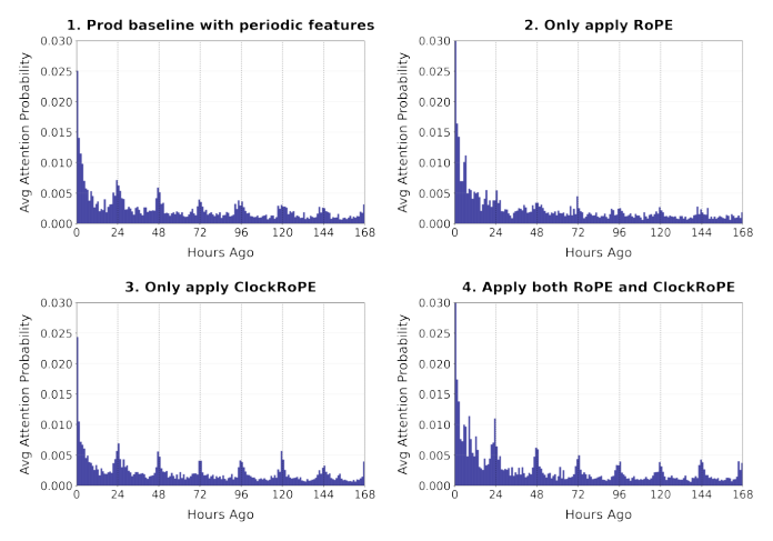 Figure 2: Visualization of average attention probability over a week.