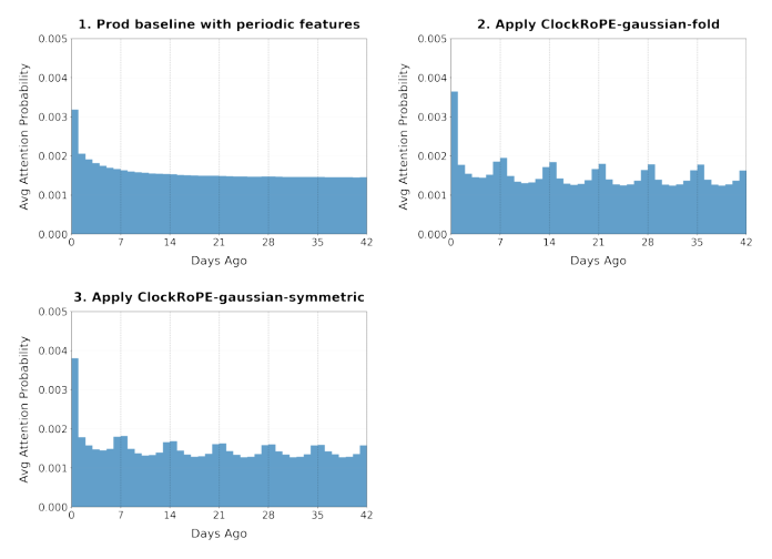 Figure 3: Visualization of average attention probability over six weeks.
