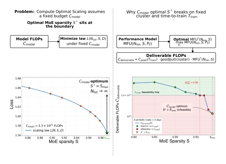 Figure 1(a): Model FLOPs 选出的是边界稀疏度。在固定 Cmodel = 3.3×10^21 下拟合 loss 在整个标定稀疏区间单调下降，S* = Smax（左）；而在 4 台 AWS p6-B200 节点跑 5 天的硬件预算下，超过 S=0.96 的可行边界后配置能交付的 FLOPs 少于该处方所需，因此不可行（右）