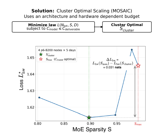 Figure 1(b): MOSAIC 在硬件预算下给出内点可行稀疏度。硬件感知 loss 在内点 S*_cluster 取最小，比 S*=Smax 处低 0.031 nats；每个配置都按它自身可达峰值 MFU 在同一 4 节点 5 天包络下支撑的 token 数评估