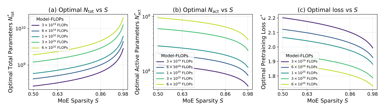 Figure 4: 五个预算下 model FLOPs 最优的 N*tot、N*act 与 L* 随稀疏度 S 的变化。更大的 MoE 稀疏度提高最优总参数、降低最优激活参数，并在每个 model-FLOPs 预算下拉低可达 loss