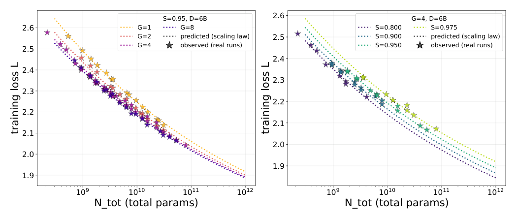 Figure 5: loss 对总参数 Ntot。左：固定 S=0.95、D=6B，一条曲线一个 G；右：固定 G=4、D=6B，一条曲线一个稀疏度带。曲线呈扇形张开而非平行，这就是 G 必须独立成轴的原因