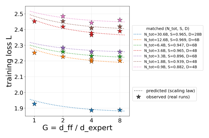 Figure 6: 在匹配的 (Ntot, S, D) 工作点上 loss 对专家切分因子 G。预测 loss 随 G 单调下降；实测 run 在 G=4 之前下降、到 G=8 在噪声范围内持平或轻微反转