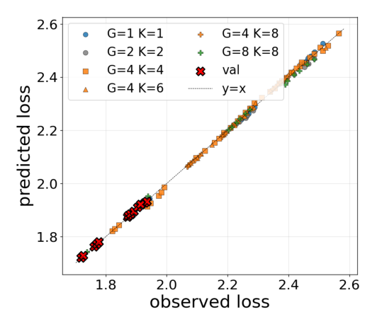 Figure 7: 联合定律在全部 run 上的 parity 图，R² = 0.99877。叉号为留出验证 run（各 G 分层内 Nact 最大的 10%），留出 RMSE 为 0.00779 loss 单位