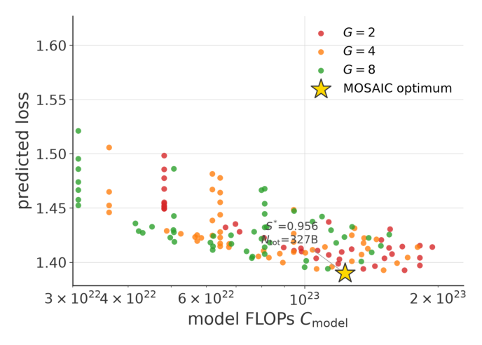 Figure 10: 32 节点 20 天包络下所有可行 (Z,D) 配置的 loss 对 model FLOPs Cmodel，按 G 着色。每个候选都从同一个 9.95×10^23 的硬件天花板取用；金色星标是最优配置，而实现最多 model FLOPs 的候选并非达到最低 loss 的那个