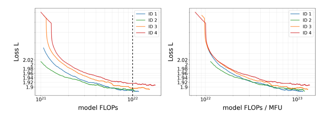 Figure 12: 四个 staged run 的平滑 loss 轨迹，左为对 model FLOPs Cmodel，右为对峰值等效硬件算力 Cmodel/MFU，已丢弃 warm-up。ID 2 在较低 model-FLOPs 区间领先，随后收敛、ID 1 在接近 10^22 处反超；在硬件算力轴上 ID 1 的优势出现得早得多