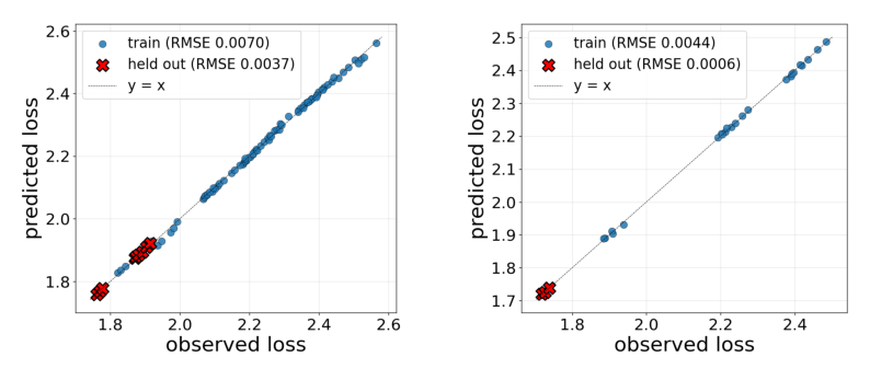 Figure 15: 同一形式在 G∈{1,2,4,8} 四个分层上各自独立重拟合的预测-实测 loss