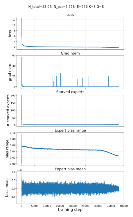 Figure 16: scaling sweep 中四个最大 MoE 模型的训练动态。每个面板按训练步堆叠 loss、梯度范数、饿死专家数、每专家偏置的极差与均值。loss 平滑下降，饿死专家早期消失，偏置极差持续收缩