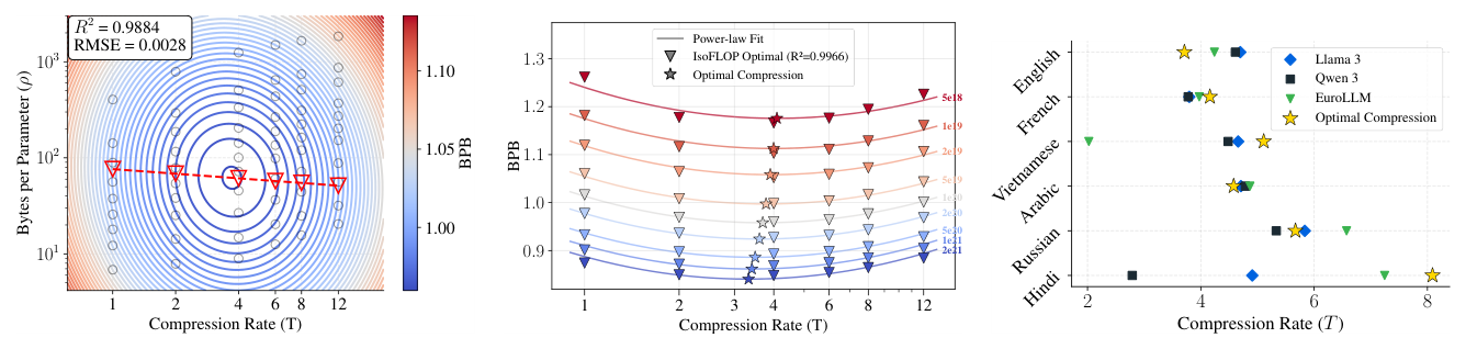 Figure 1: 三大核心发现:(a) 最优 byte/parameter 比例近常数;(b) 每个 budget 都存在最优压缩率,且随 scale 下降;(c) 最优压缩率因语言而异,且与流行 BPE tokenizer 实测压缩率不同