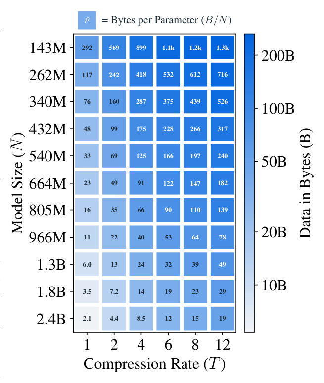 Figure 2: $C = 10^{20}$ 的实验网格——纵轴 model size $N$,横轴 compression rate $T$,颜色编码训练数据 bytes $B$,方块内数字是 byte/parameter 比例 $\rho = B/N$