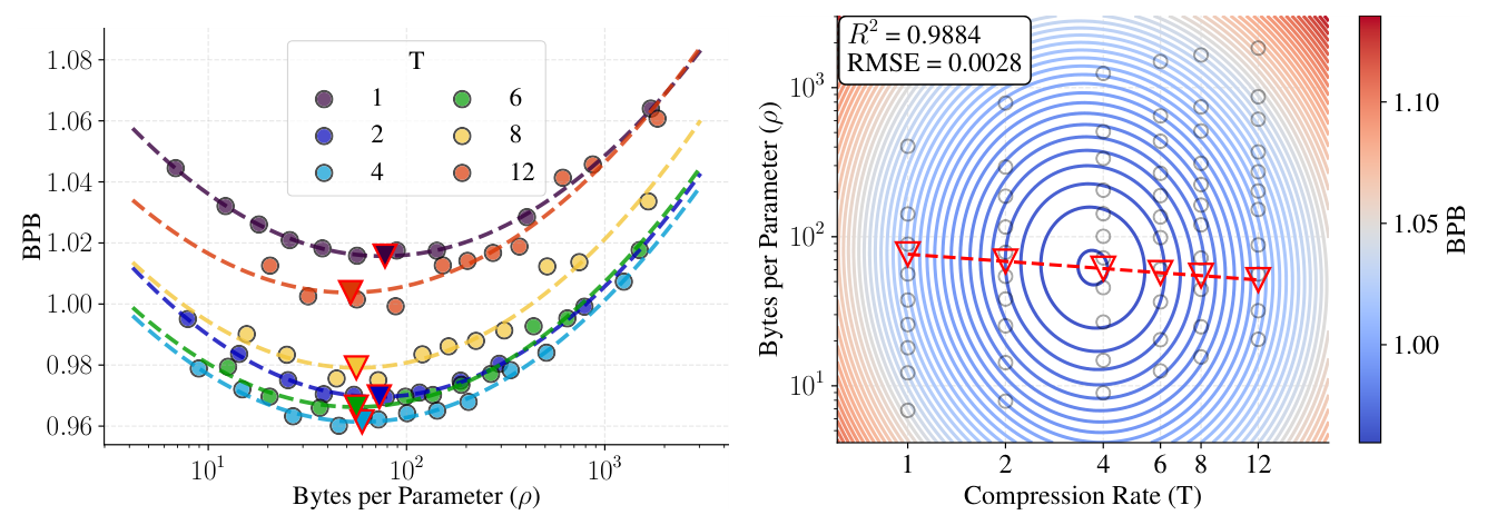 Figure 3: latent tokenized 模型在 $C=10^{20}$ 下的 IsoFLOP——左图为每个 $T$ 单独拟合的二维抛物线,右图为三维抛物面($\rho$ vs $T$)的等值线热图。所有最低点排成水平的红色虚线,即"$\rho^\star \approx 60$"