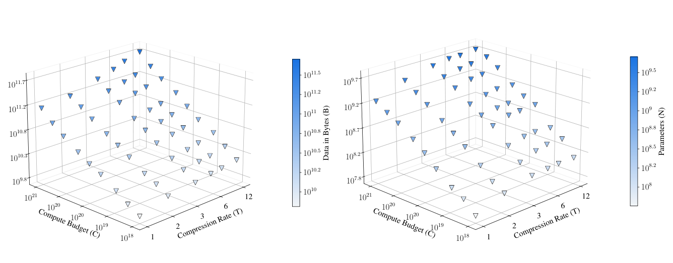 Figure 4: 跨 compute budget 与 compression rate 的 optimal $B^\star$(数据)与 $N^\star$(模型)配置