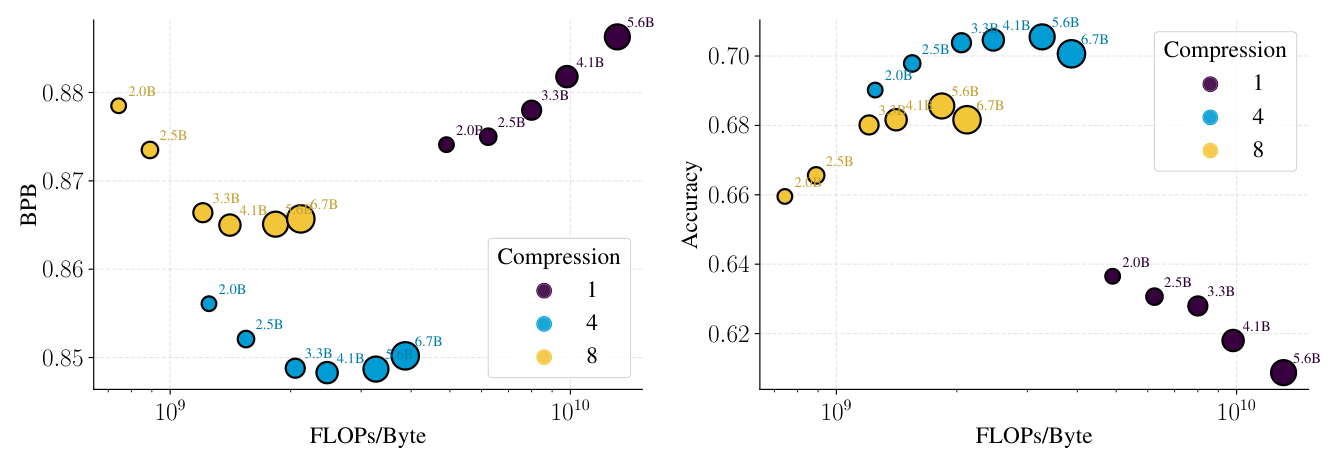 Figure 7: $C = 2 \times 10^{21}$ FLOPs BLT 模型的推理评估。横轴是 inference cost / byte,纵轴是 BPB(左)与 HellaSwag 0-shot accuracy(右);点的大小代表 model size