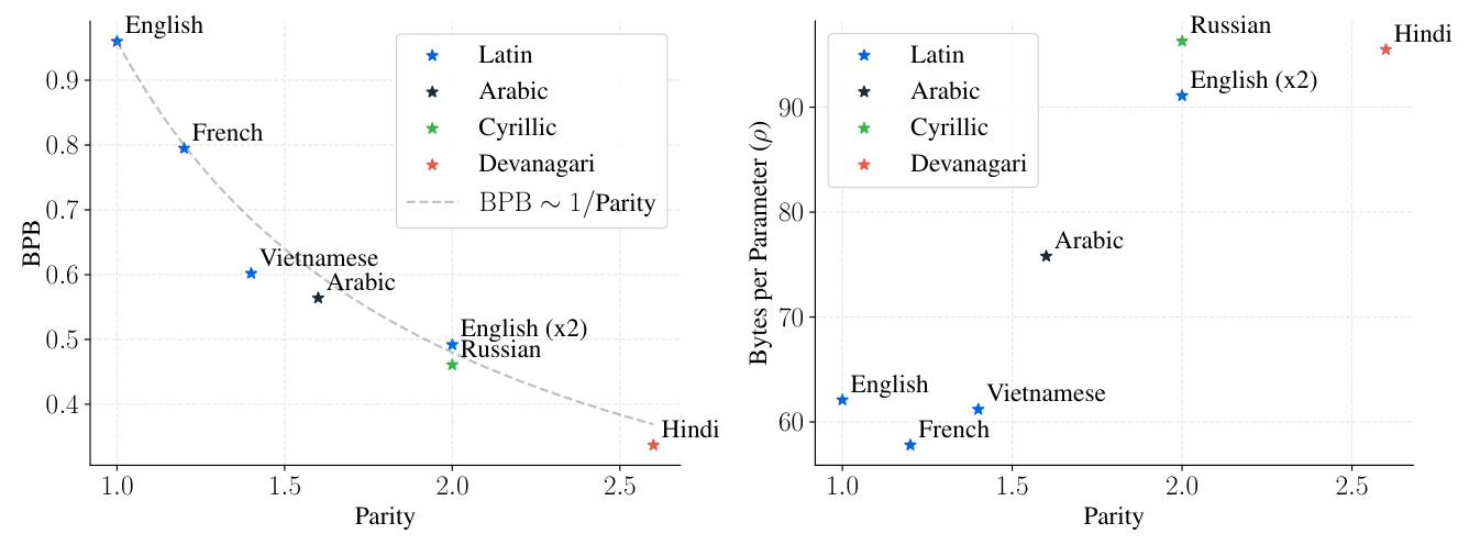 Figure 12: 各语言最低 BPB 与 parity 的关系——BPB 与 parity 成反比