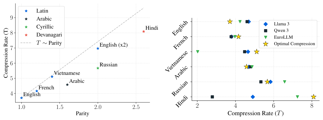 Figure 14: 各语言最优压缩率 $T^\star_l$ 与 parity 接近 1:1 关系