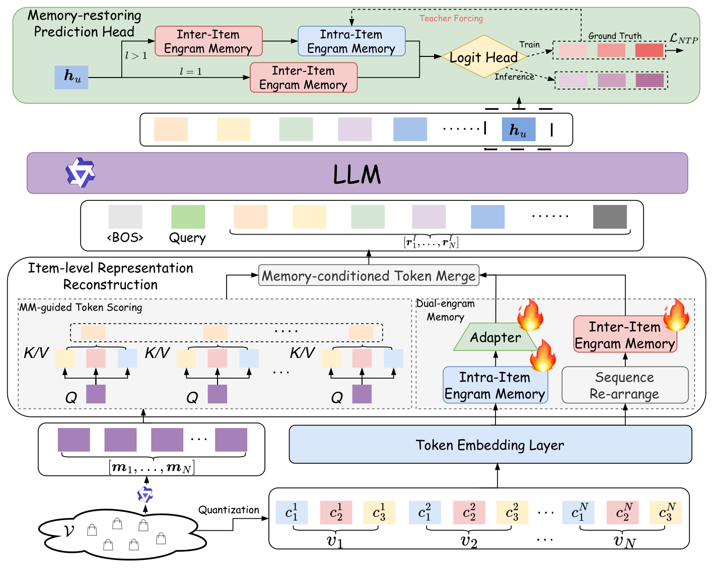 Figure 2: Overall framework of ComeIR. L = 3 for illustration