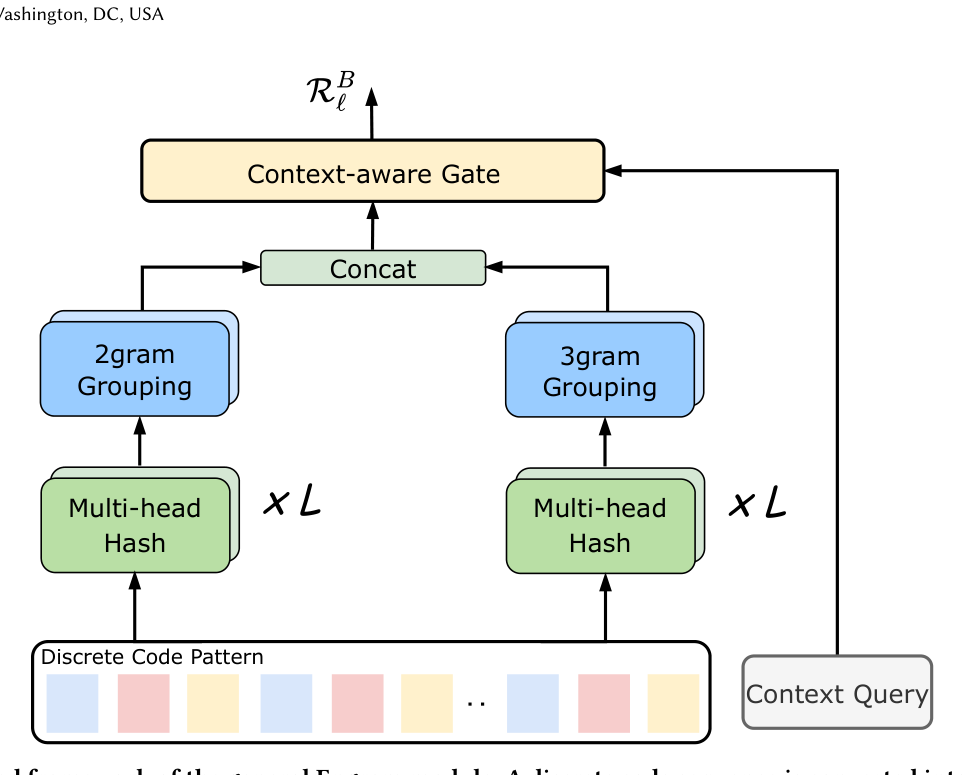 Figure 4: General Engram module with multi-head hashing, N-gram grouping, and context-aware gate
