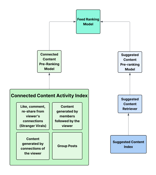 Figure 1: Feed Retrieval and Ranking System