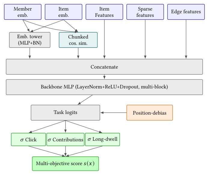 Figure 2: CC pre-ranking model architecture