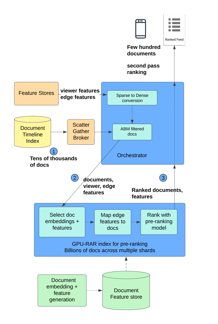 Figure 3: End-to-end architecture of the retrieval-as-ranking system