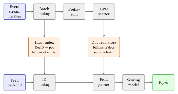 Figure 4: Architecture of the GPU inference server