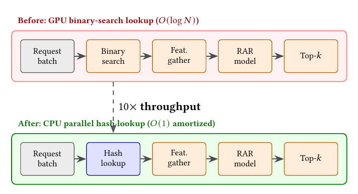 Figure 5: Effect of moving document ID-to-position resolution from GPU-side binary search to CPU-side parallel hash lookups