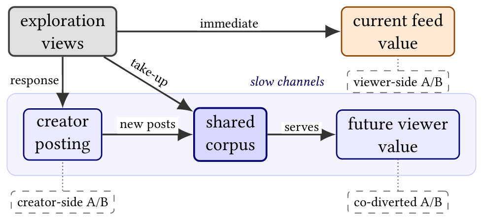 Figure 1: Value channels and identifying designs. 探索有一个即时的 feed 效应,可以改变创作者供给,并通过 take-up 与新投稿两条路径喂养共享语料库。阴影通道表达得很慢。每个虚线框对应一种能触及该通道的实验设计:单侧设计在两臂之间共享语料库,所以该通道被抵消;另有一个预算匹配的 co-diverted 变体在固定名义预算下扰动分配、测量创作者响应(§5.4)。