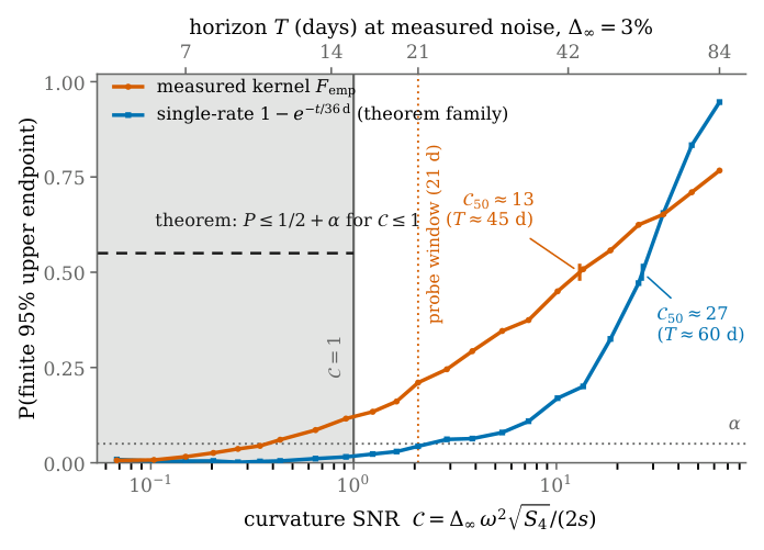Figure 3: 半合成 Monte Carlo 下 95% profile 过程给出有限上端点的概率(真实噪声尺度)。蓝色是 Theorem 3 的精确单速率族,其 C ≤ 1 区域服从定理的 1/2 + α 上限;橙色用实测的 age–yield kernel 在自由时间尺度伸缩下模拟,通过 kernel 的 36 天单速率等价共享横轴。在探针的 21 天窗口(C ≈ 2)处,其有限端点概率是 0.21。