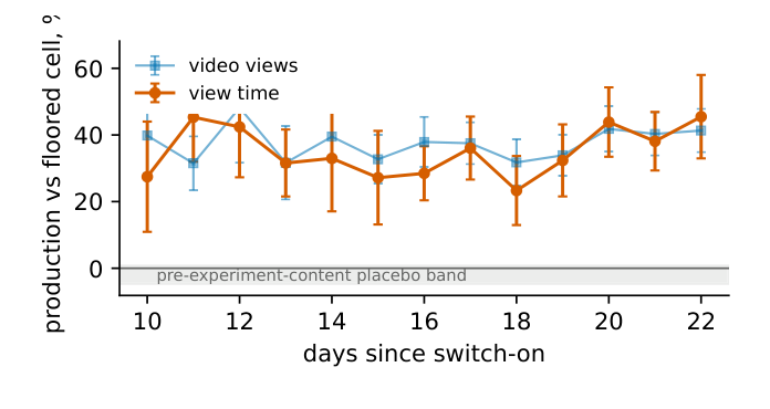 Figure 6: cell 内 organic video views 与 view time——实验期内发布、在其探索窗口之后被观看的视频，生产 cell vs floored cell，按日给出 95% 区间（用户级样本）。合并的全量 view time 对比是 +37.9% [37.1, 38.7]。灰带是实验前发布视频构成的安慰剂区间。