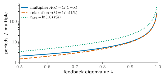Figure 8: Corollary 1——反馈回路交付的乘数与它的弛豫时间在一个周期内重合。两者画在同一根轴上。目标表达视野再乘上该目标决定的因子,特别地 t_90% = ln(10)·τ(λ)。
