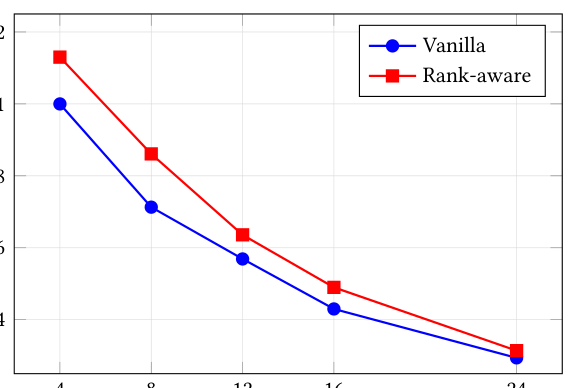 图 2(b)：归一化 RPS 随目标字段数 M 变化（K=8 固定）。蓝线 Vanilla 1.00→0.29，红线 Rank-aware 1.13→0.31，两线近乎同步下降；rank-aware 优势停留在 +7~+21% 的窄带内。