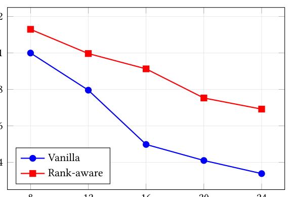 图 2(a)：归一化 RPS 随上下文字段数 K 变化（M=4 固定）。蓝线 Vanilla 从 1.00 陡降到 0.34；红线 Rank-aware 从 1.13 平缓降到 0.69。两线间的纵向间隔即该配置下 rank-aware 分解带来的吞吐增益，随 K 增大而拉宽。