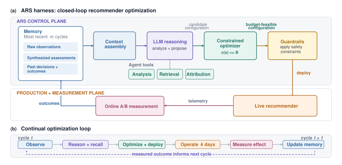 Figure 1 Overview of the CORAL harness. (a) The control plane combines persistent memory and LLM reasoning with deterministic tools, constrained optimization, and guardrails. A validated, budget-feasible configuration is applied to the live recommender; telemetry and online A/B results are measured, attributed, and returned to memory. (b) On each k-day cycle, the measured effect of the deployed configuration becomes context for the next decision, allowing the policy to adapt in context.