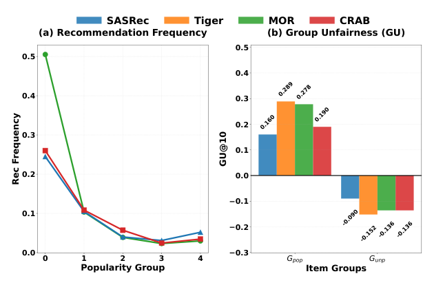 Figure 1: GeneRec 的流行度偏差及 Token 级别的 Group Unfairness (GU)