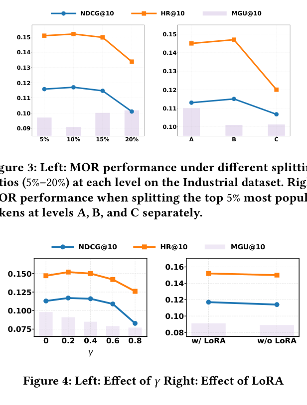 Figure 3: 左:MOR 下不同拆分比例的效果;右:在 Level A/B/C 上分别拆分最热门 5% token 的效果