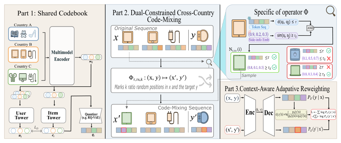 Figure 2: CMRec 总览。Part 1 从多模态内容与行为 i2i 共现中学习共享语义码本,产出供 GR 使用的 token 序列 $q_i$。Part 2 用码本加 side-info 为物品挑选跨国邻居,并把它们"嫁接"进用户序列,得到 code-mixed 孪生样本 $(x',y')$;右上角放大展示算子 $\Phi$:候选需同时满足 token 序列 Hamming 距离 $d(q_i,q_j)\le\tau$ 与 side-info 余弦相似 $\mathrm{sim}(s_i,s_j)\ge\tau_s$(AND),图中一台 Android 平板 token 距离达标但 side-info (0.1,0.5,0.7) 不达标被拒,另一台笔记本 side-info (0.8,0.3,0.4) 达标但 token 距离不达标被拒,只有 token 与 side-info (0.8,0.1,0.3) 都达标的平板入选。Part 3 让 GR 模型自己按孪生样本在原始上下文下的合理性为其重新加权,训练时压低噪声替换。