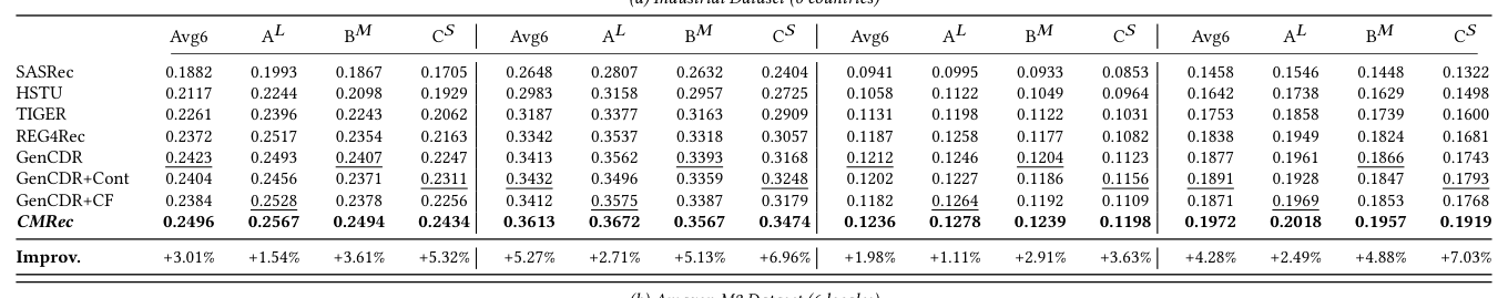 Table 1: 在 Industrial 与 Amazon M2 上的性能对比。每个指标报告 6 国/站点平均(Avg6)与三个代表国/站点,上标 L/M/S 标记大/中/小体量(Amazon M2 无 M 档)。粗体为最佳、下划线为次佳;"Improv." 为相对最佳 baseline 的相对提升(%)。