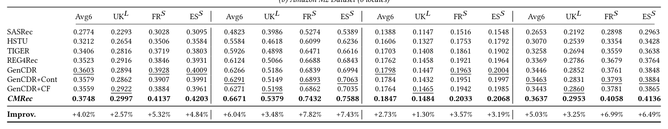 Table 1(b):Amazon M2 数据集(6 个 locale)的完整数值截图。