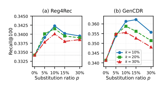 Figure 3: Industrial 上对 $p$ 与 $k$ 的敏感性(Recall@100,Avg6)。虚线为 baseline。(a) REG4Rec 骨干:$p=0\%$ 处三条曲线都等于 baseline 约 0.3342,$k=10\%$ 在 $p=10\%$ 处达峰约 0.3423,之后回落到约 0.3395;$k=30\%$ 整体最低。(b) GenCDR 骨干:$p=0\%$ 处等于 baseline 约 0.3413,$k=10\%$ 在 $p=10\%$ 约 0.3612、$p=15\%$ 约 0.3622 达峰,$p=30\%$ 回落到约 0.3557;$k=20\%$、$k=30\%$ 峰值更低且在 $p=10\%$ 后下降更快。