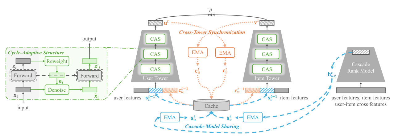 Figure 1: CS3 框架概览