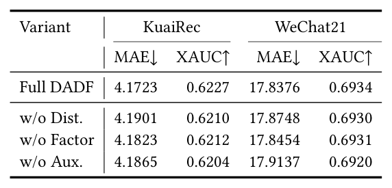 Table 3: Ablation study results of DADF on WLR backbone