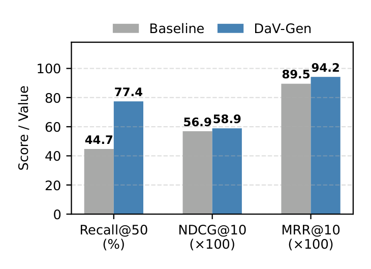 Figure 2: Ind-Search 上的性能对比。排序指标（NDCG、MRR）×100 便于可视化。