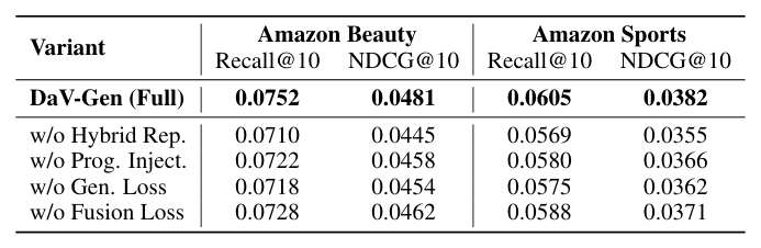 Table 3: Amazon Beauty 与 Sports 上的消融研究。