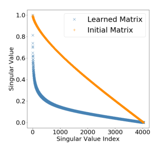 Figure 3: Left: Singular value decay of the learned DCN-V2 weight matrix.