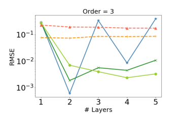 Figure 4: Homogeneous polynomial fitting of order 3 and 4.