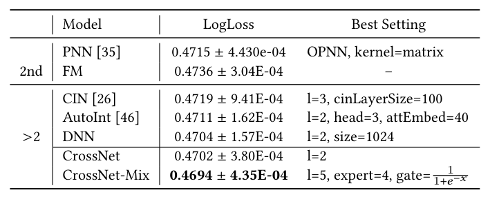 Table 5: LogLoss (test) of feature interaction component