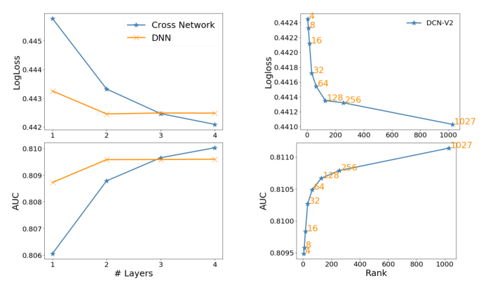 Figure 5: Logloss and AUC (test) v.s. depth & matrix rank.