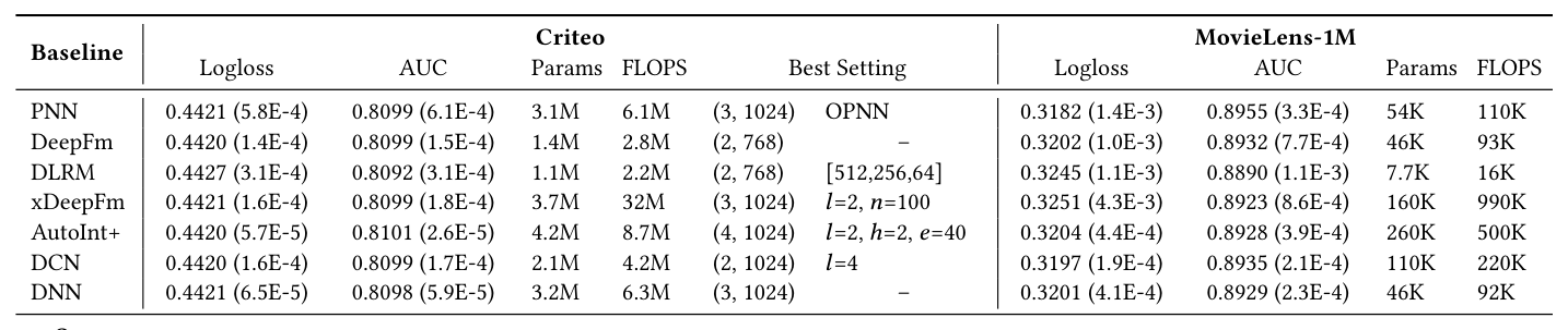 Table 7: Logloss and AUC (test) with a fixed memory budget.