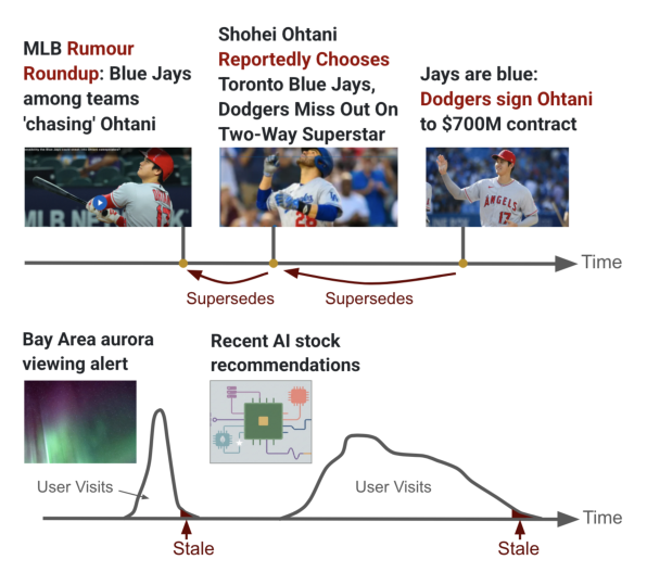 Figure 1: Two staleness mechanisms. Top: Supersession. Each new update on the Ohtani signing renders prior coverage stale. Bottom: Relevance decay. Time-sensitive items naturally lose value and become stale as they near the end of their useful lifespan, without any superseding counterpart.