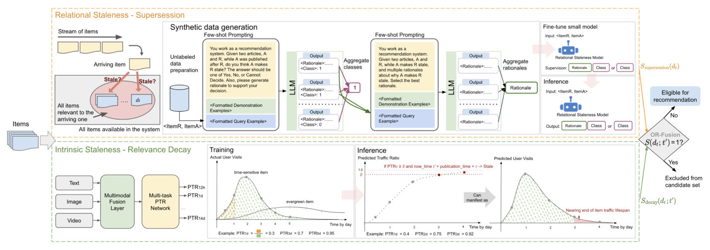 Figure 2: SDF end-to-end workflow. A candidate item d_t (arriving at time t) is evaluated in parallel. Top: Relational staleness filter for supersession. A student model predicts pairwise staleness, yielding S_supersession(d_t). Bottom: Intrinsic staleness filter for relevance decay. A multimodal model predicts per-horizon traffic ratios from the item's content, yielding S_decay(d_t; t') for decision time t'. The two outputs are OR-fused into S(d_t; t'); items flagged are filtered, while the rest remain eligible.